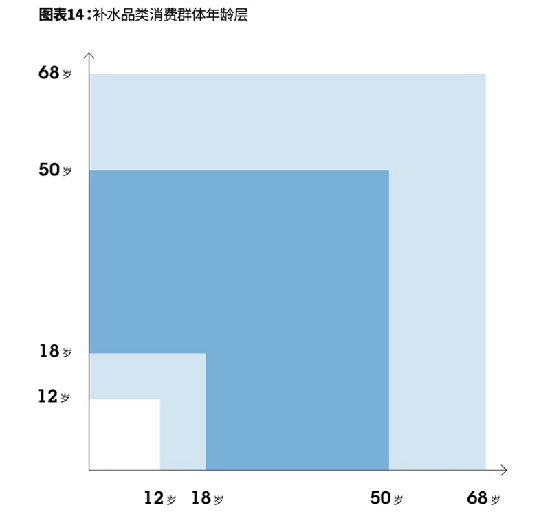 1547696160892604.jpg 图表3:2019年经常购买补水产品的核心顾客年龄层.jpg