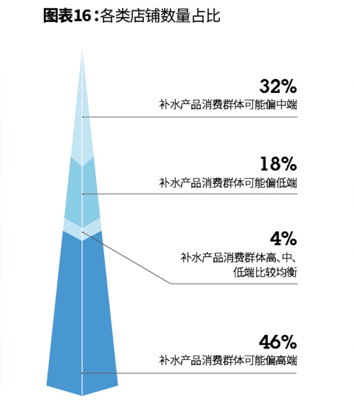 1547696200506739.png 图表6:2019年2018年补水产品消费群体消费档次不同的各类店铺占比.png