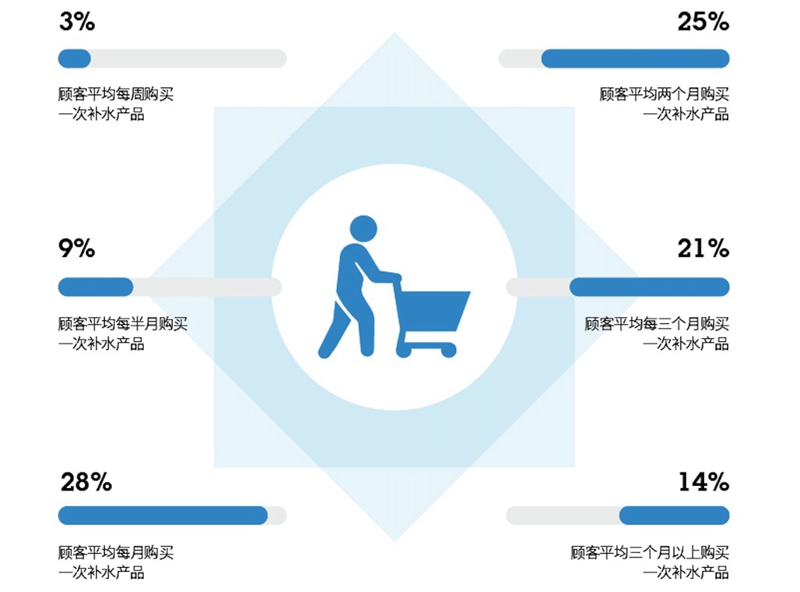 1547696226597155.jpg 图表7:2018年顾客购买补水产品频率不同的各类店铺占比.jpg