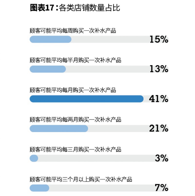 1547696242276127.jpg 图表8:2019年顾客购买补水产品频率不同的各类店铺占比.jpg