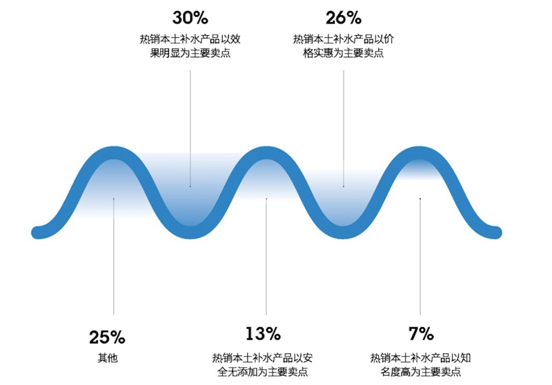 图表1：2018年热销本土补水产品主要卖点不同的各类店铺占比.jpg