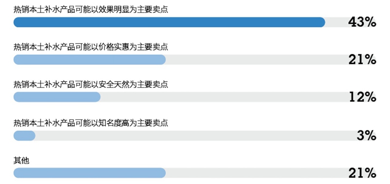 图表2：2019年热销本土补水产品主要卖点不同的各类店铺占比.jpg
