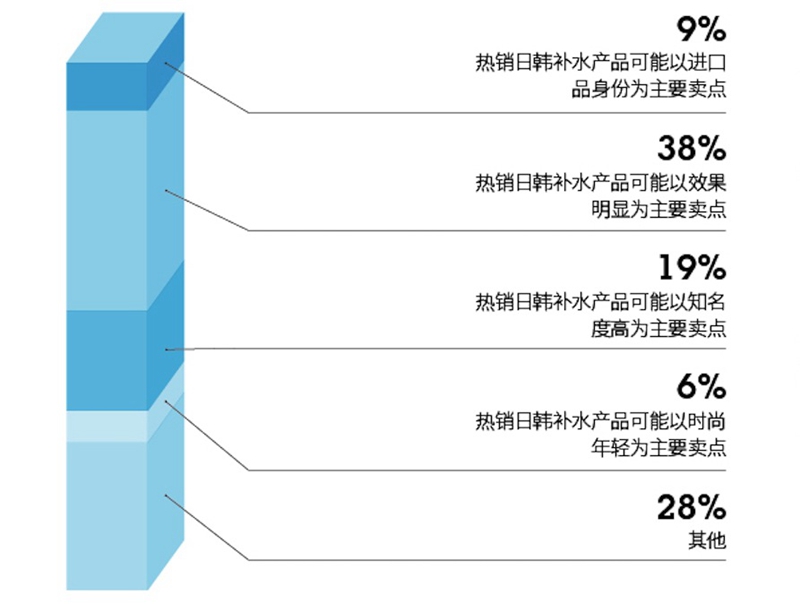 图表4：2019年热销日韩补水产品主要卖点不同的各类店铺占比.jpg