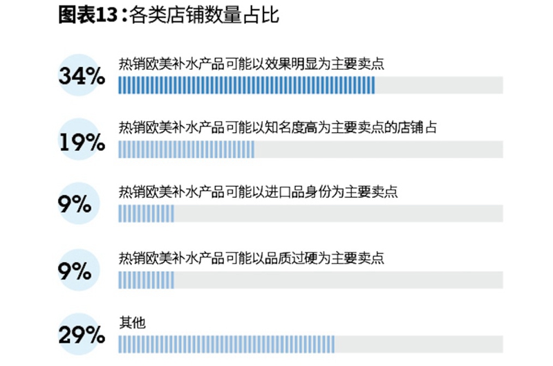 图表6：2019年热销欧美补水产品主要卖点不同的各类店铺占比.jpg
