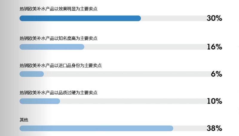 图表5：2018年热销欧美补水产品主要卖点不同的各类店铺占比.jpg