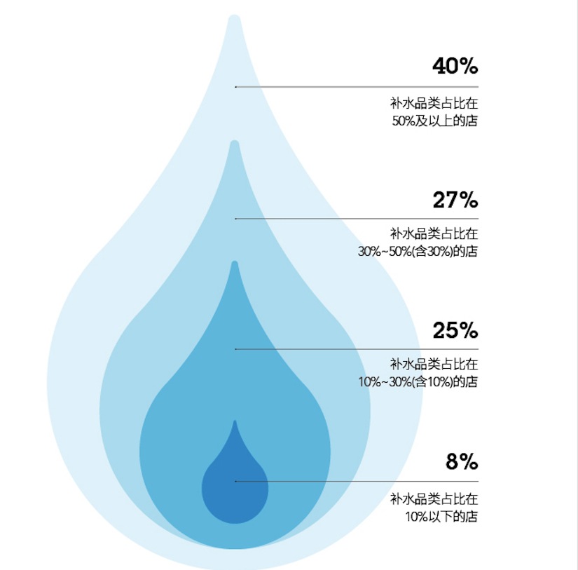 图表2：补水品类销售占比不同的各类店铺占比.png