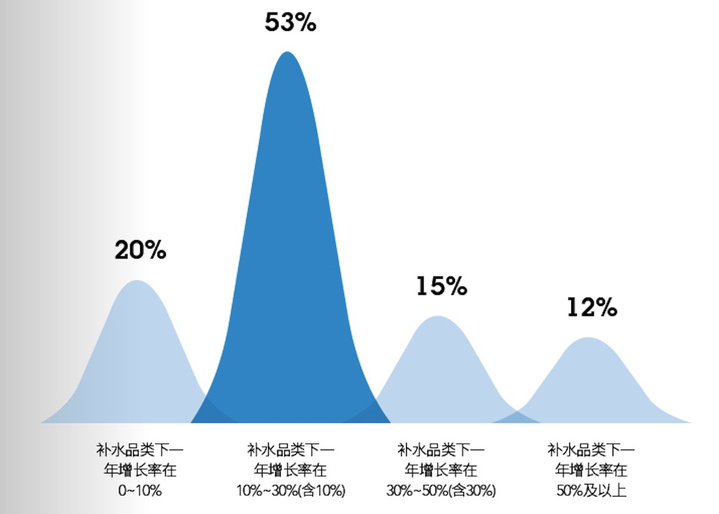 图表4：2019年补水品类增长率不同的各类店铺占比.png