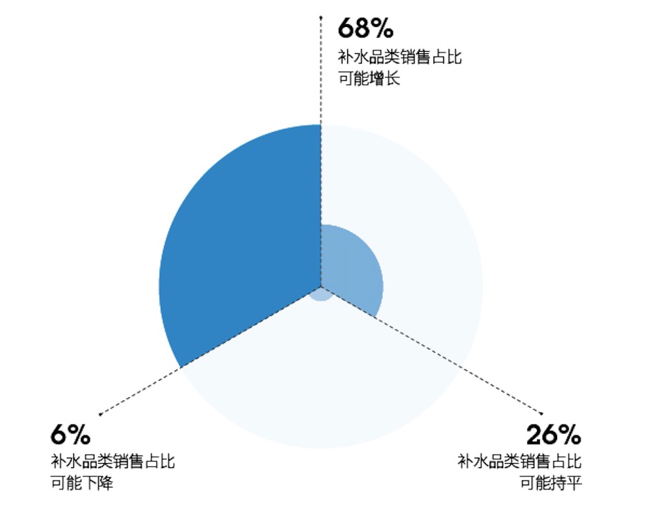 图表5：2019年补水品类销售占比增长情况不同的各类店铺占比.png