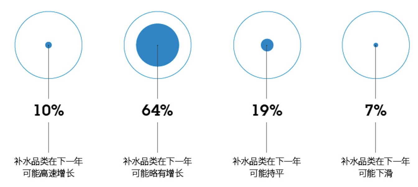 图表3：2019年补水品类增长情况不同的各类店铺占比.png