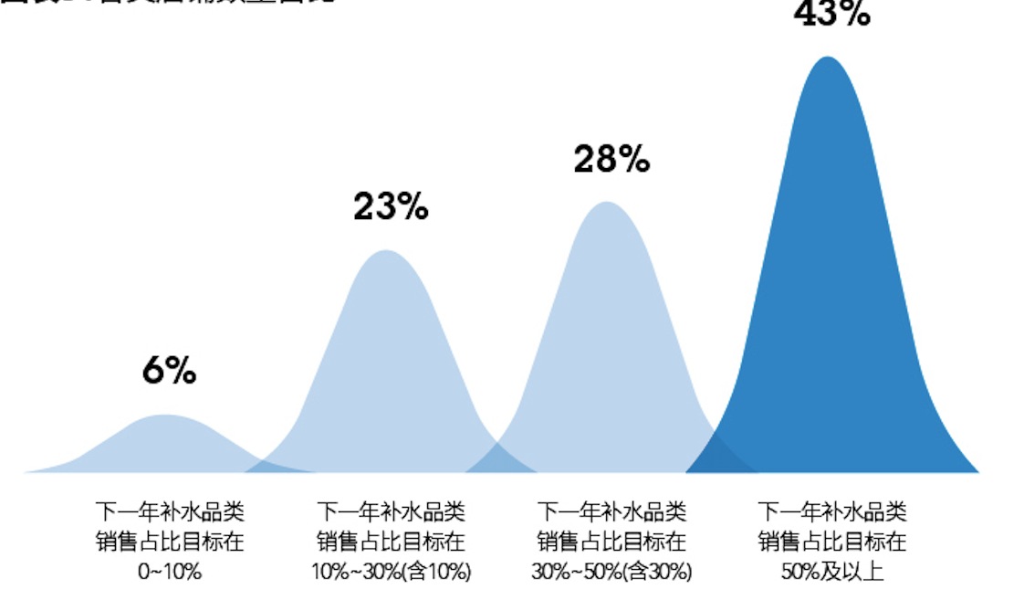 图表6：2019年补水品类销售占比目标不同的各类店铺占比.png
