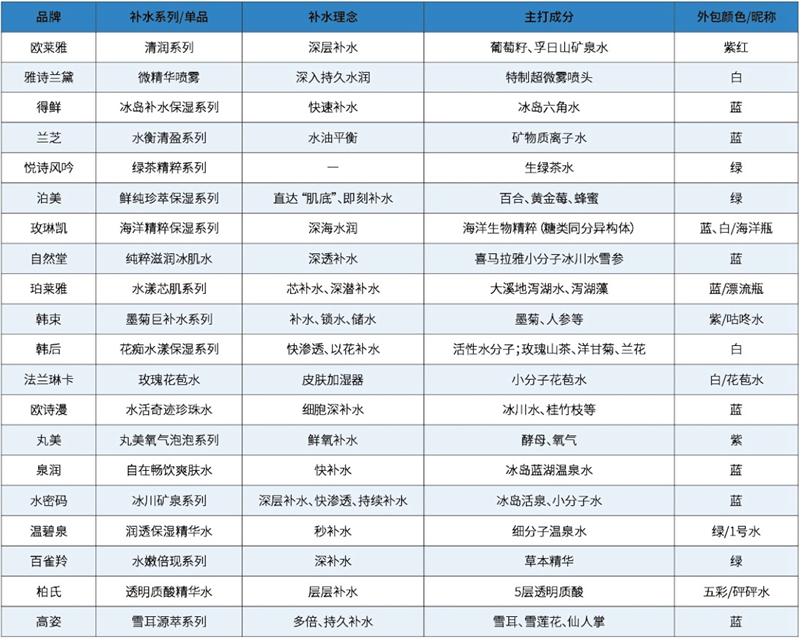 1547197927813203.jpg 国内外部分护肤品的补水产品.jpg