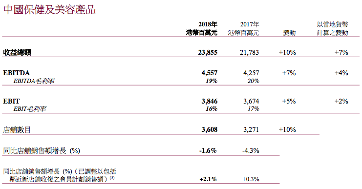 屈臣氏年报图3.png