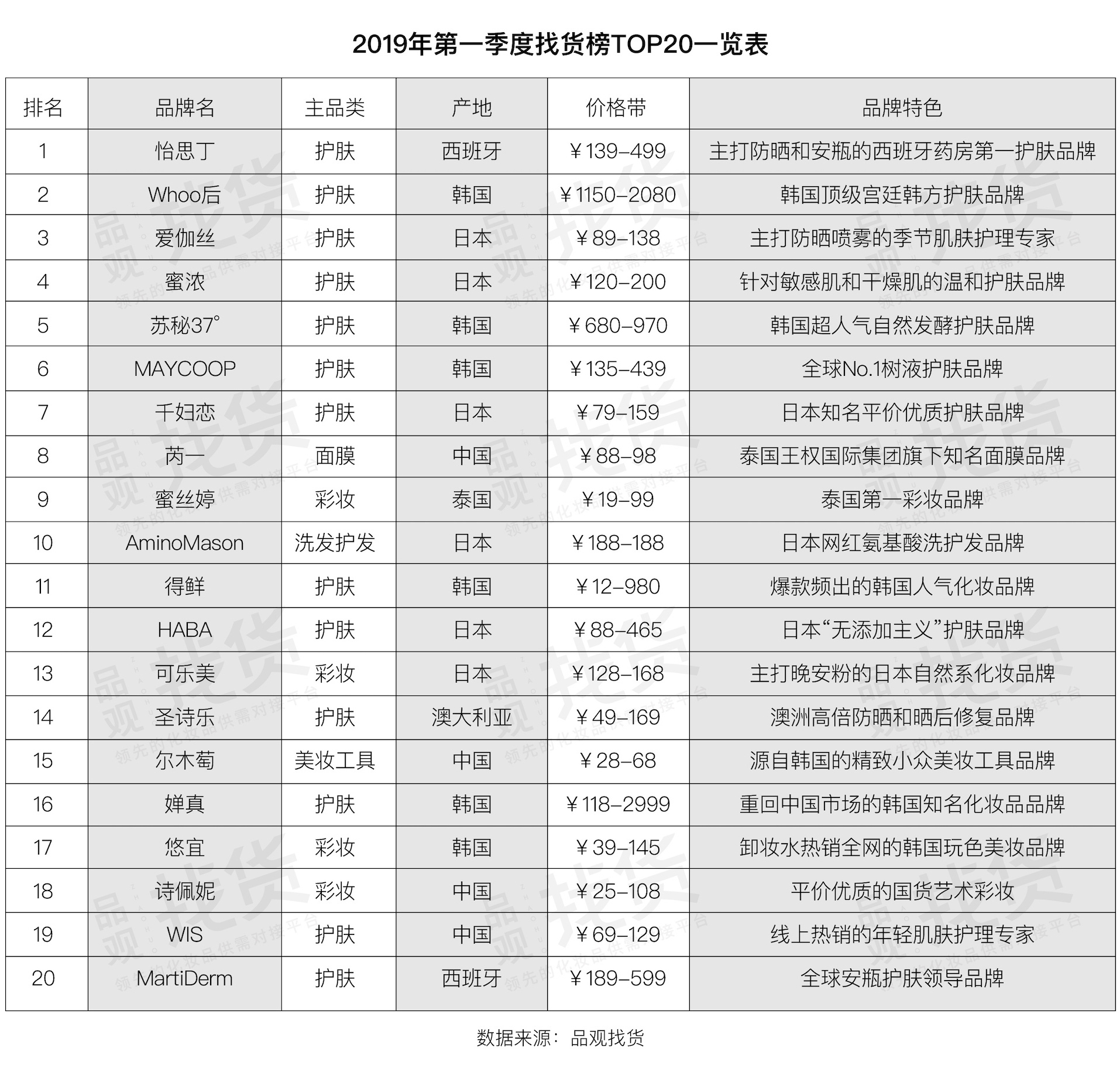 一季度找货榜TOP20.jpg