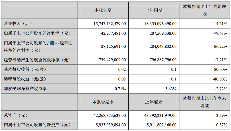 怡亚通一季度财报.png