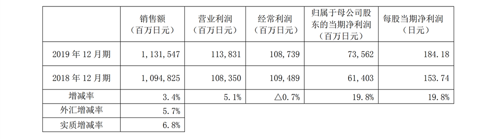 1580992363910409.jpg 附件2【新闻稿】资生堂集团2019会计年度合并决算速报_00_副本_副本.jpg