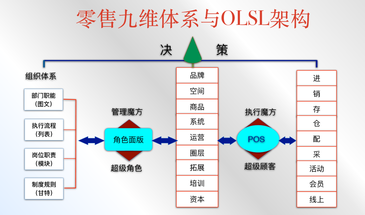 1597835817131168.png 零售九维全息管理理论体系.png