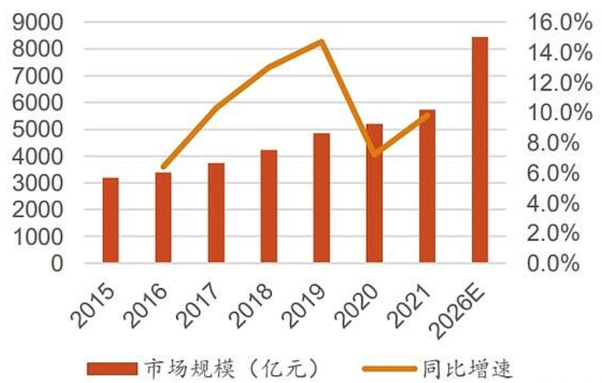 1671439073336338.png 图4:中国化妆品行业市场规模.png