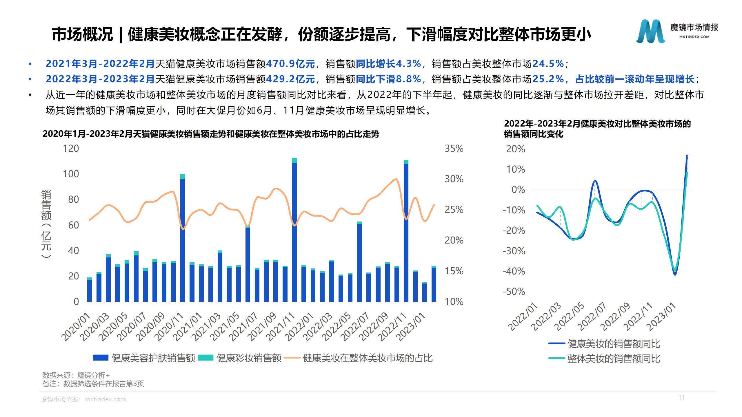 【魔镜市场情报】2023健康美妆市场趋势洞察报告_11.jpg