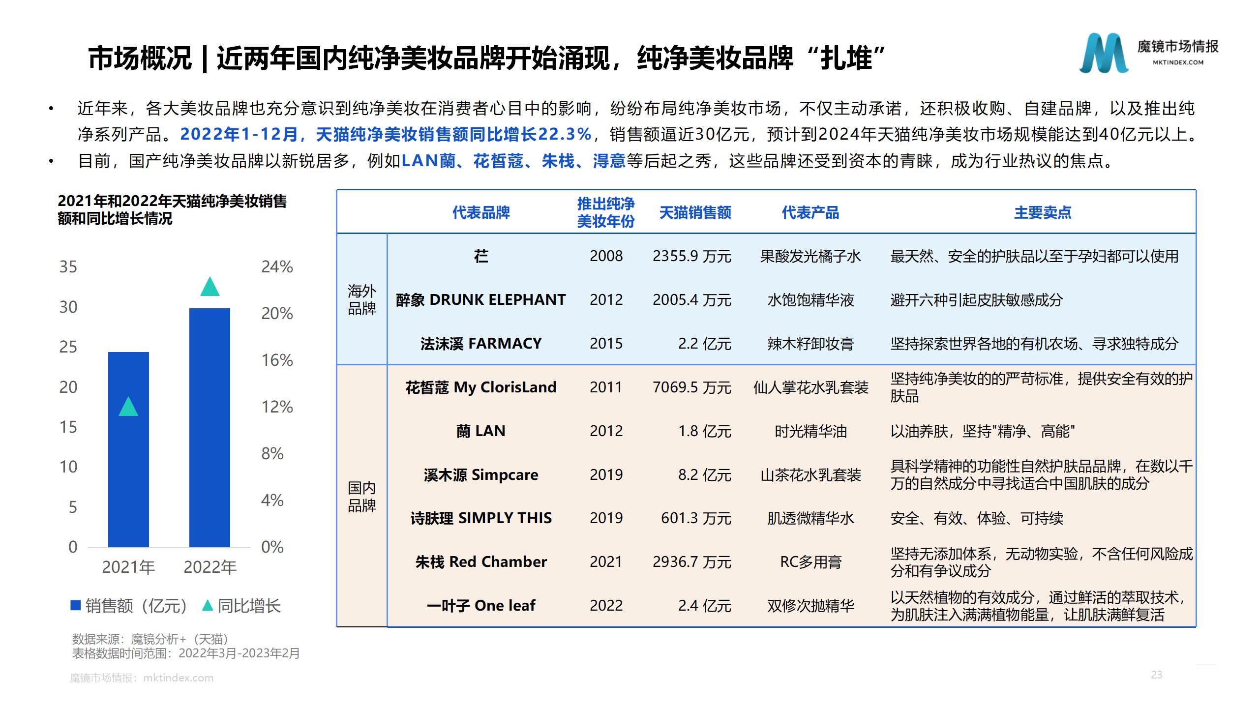 【魔镜市场情报】2023健康美妆市场趋势洞察报告_23.jpg