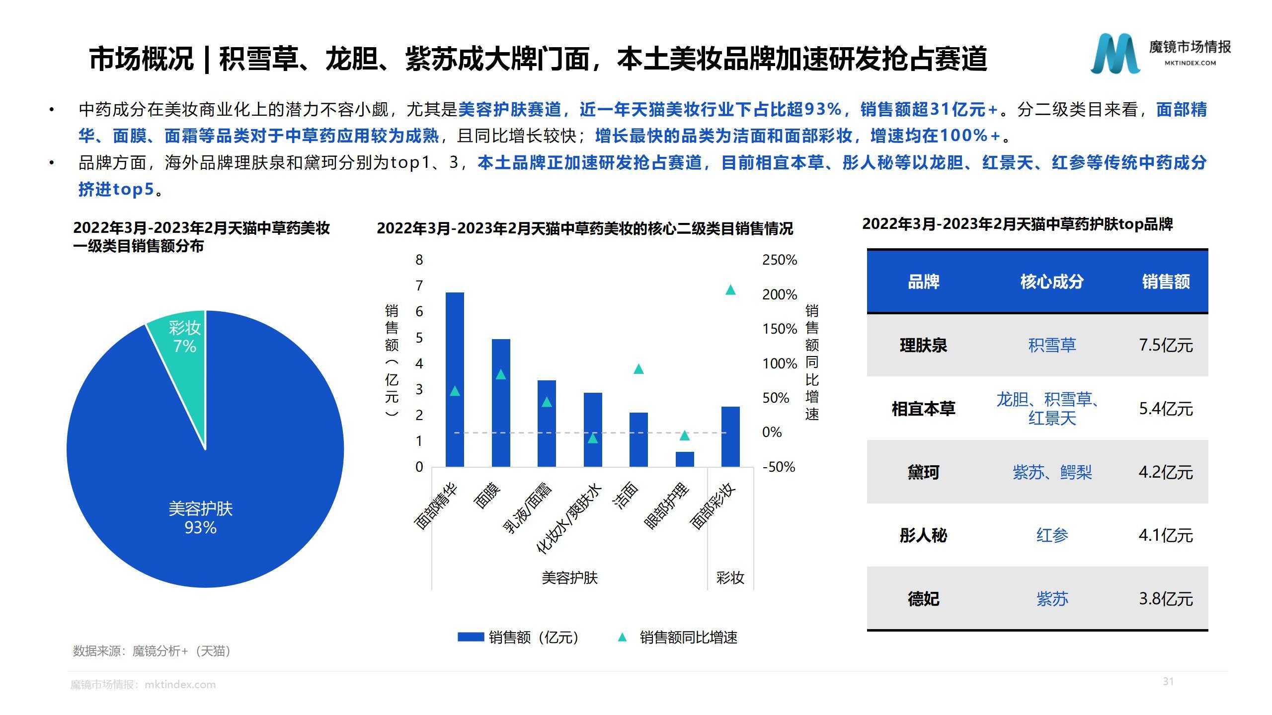 【魔镜市场情报】2023健康美妆市场趋势洞察报告_31.jpg