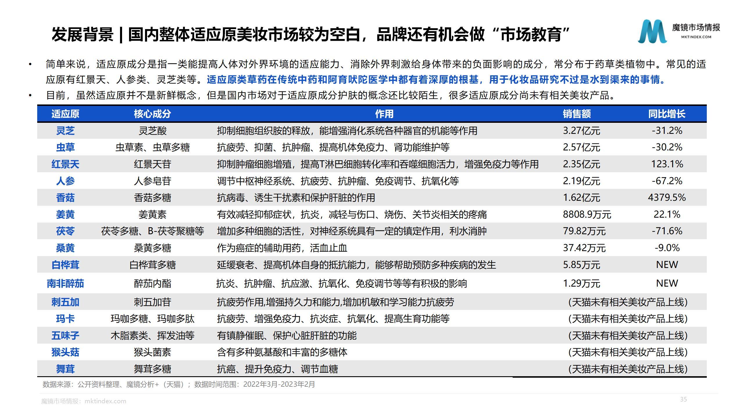 【魔镜市场情报】2023健康美妆市场趋势洞察报告_35.jpg