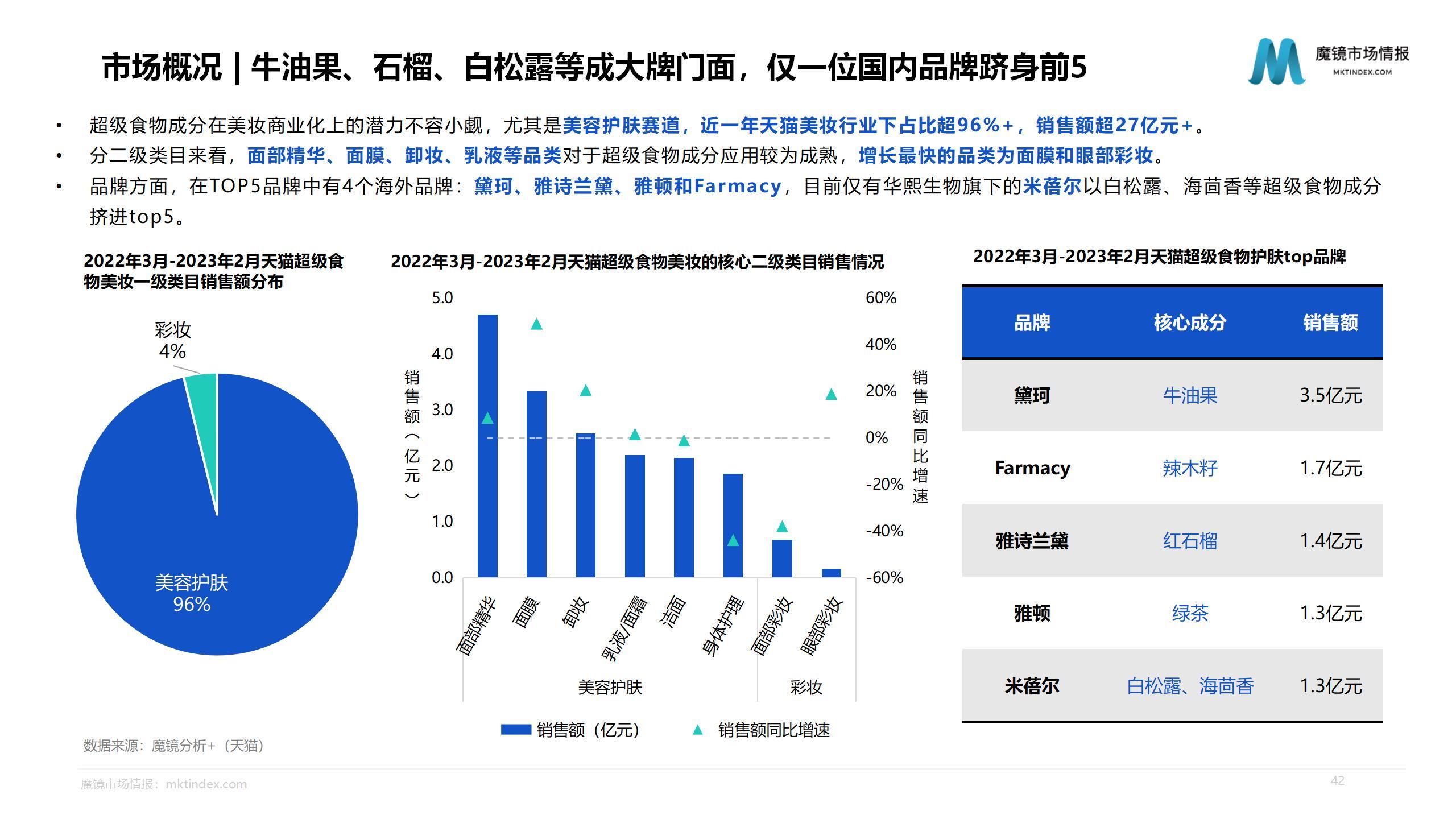 【魔镜市场情报】2023健康美妆市场趋势洞察报告_42.jpg