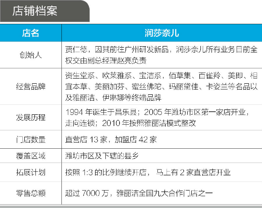 142-147 零售风云 润莎奈儿.jpg