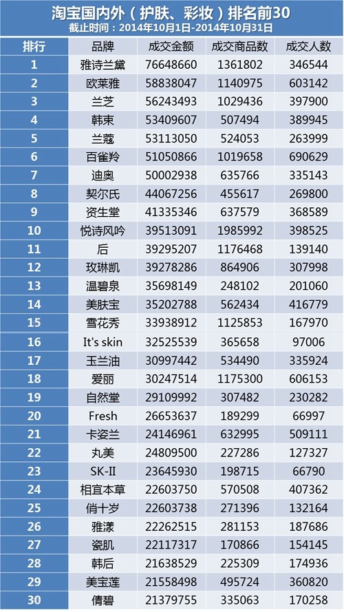 淘宝国内外（护肤、彩妆）排名前30.jpg