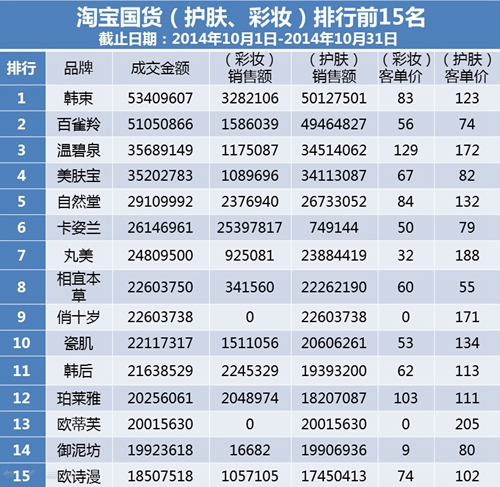 淘宝国货（护肤、彩妆）排行前15名.jpg