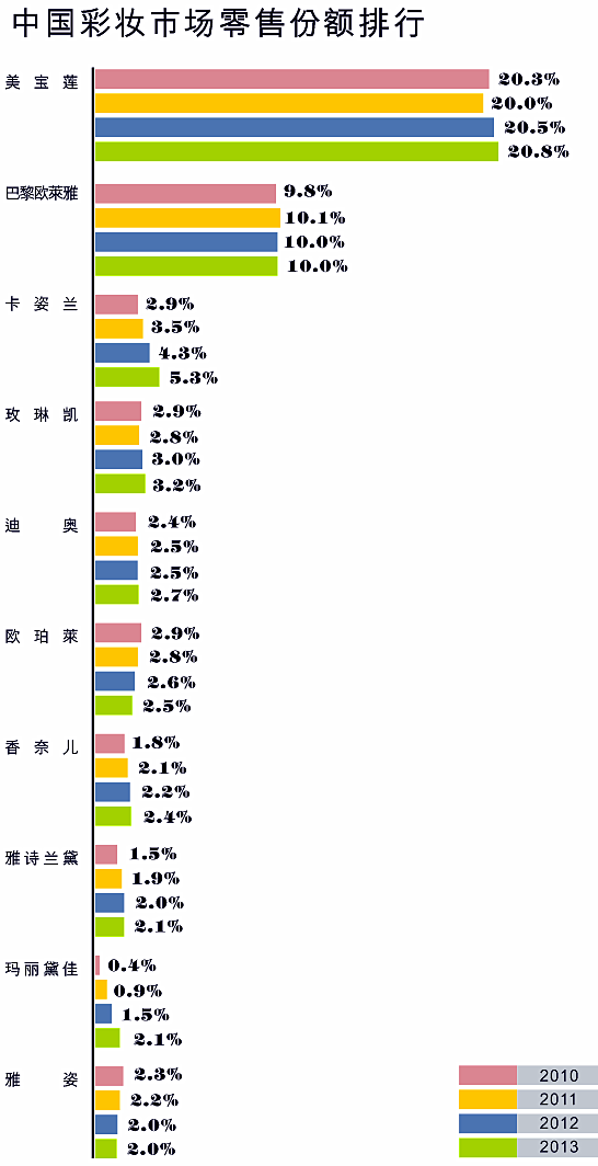 1422001082267053.png 表1:彩妆市场零售份额排行111_副本.png