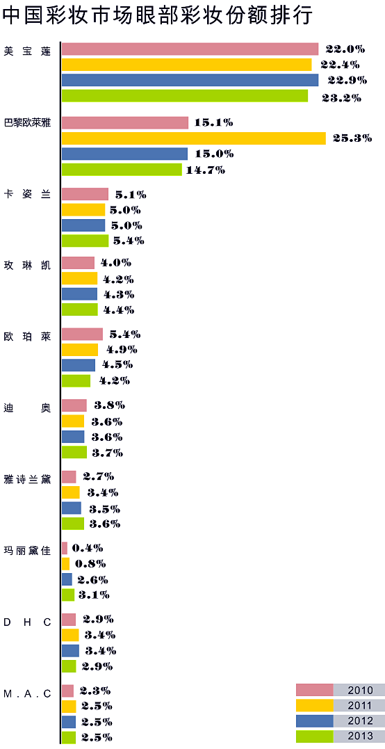1422001223353936.png 表3:眼部彩妆排名111_副本.png