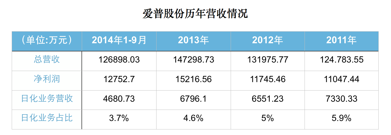 爱普股份历年营收情况.png 爱普股份历年营收情况.png
