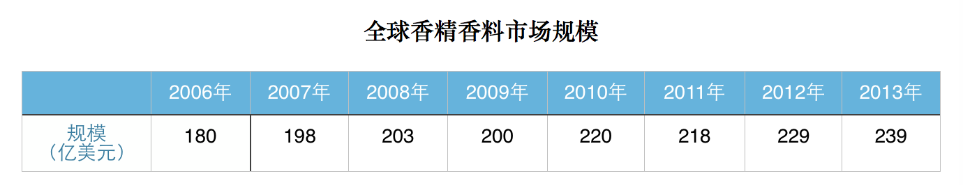 全球香精香料市场规模.png 全球香精香料市场规模.png
