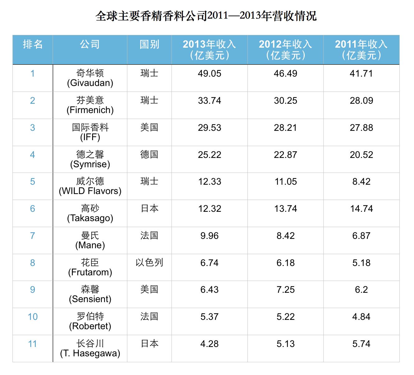 全球主要香精香料公司2011—2013年营收情况.png 全球主要香精香料公司2011—2013年营收情况.png