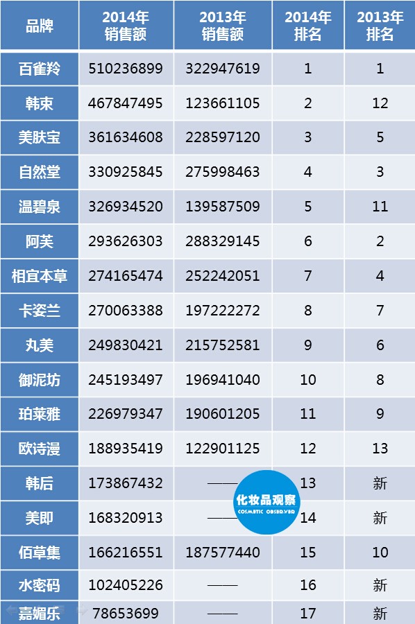 2014年大淘宝系美妆国货销售排行榜及2013年2014年销量对比.jpg 2014年大淘宝系美妆国货销售排行榜及2013年2014年销量对比.jpg