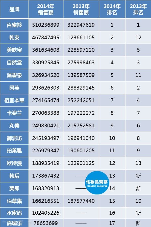 2014年大淘宝系美妆国货销售排行榜及2013年2014年销量对比.jpg