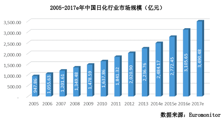 1428337241223187.png 5中国日化行业规模.png