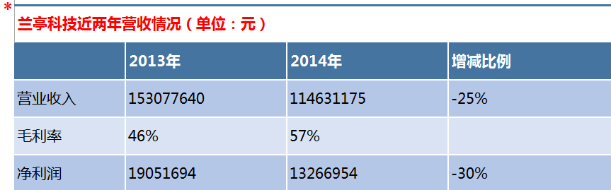 兰亭科技近两年营收情况.png
