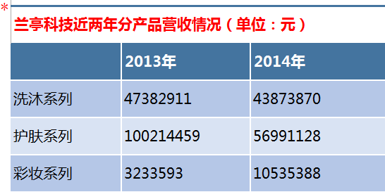 兰亭科技近两年分产品营收情况.png 兰亭科技近两年分产品营收情况.png