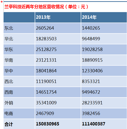 兰亭科技近两年分地区营收情况.png 兰亭科技近两年分地区营收情况.png