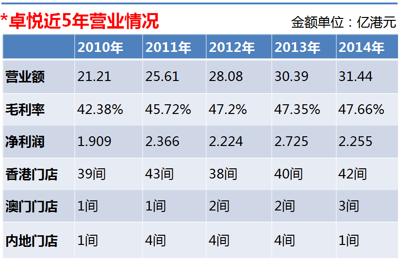 卓悦近5年营业情况.png 卓悦近5年营业情况.png