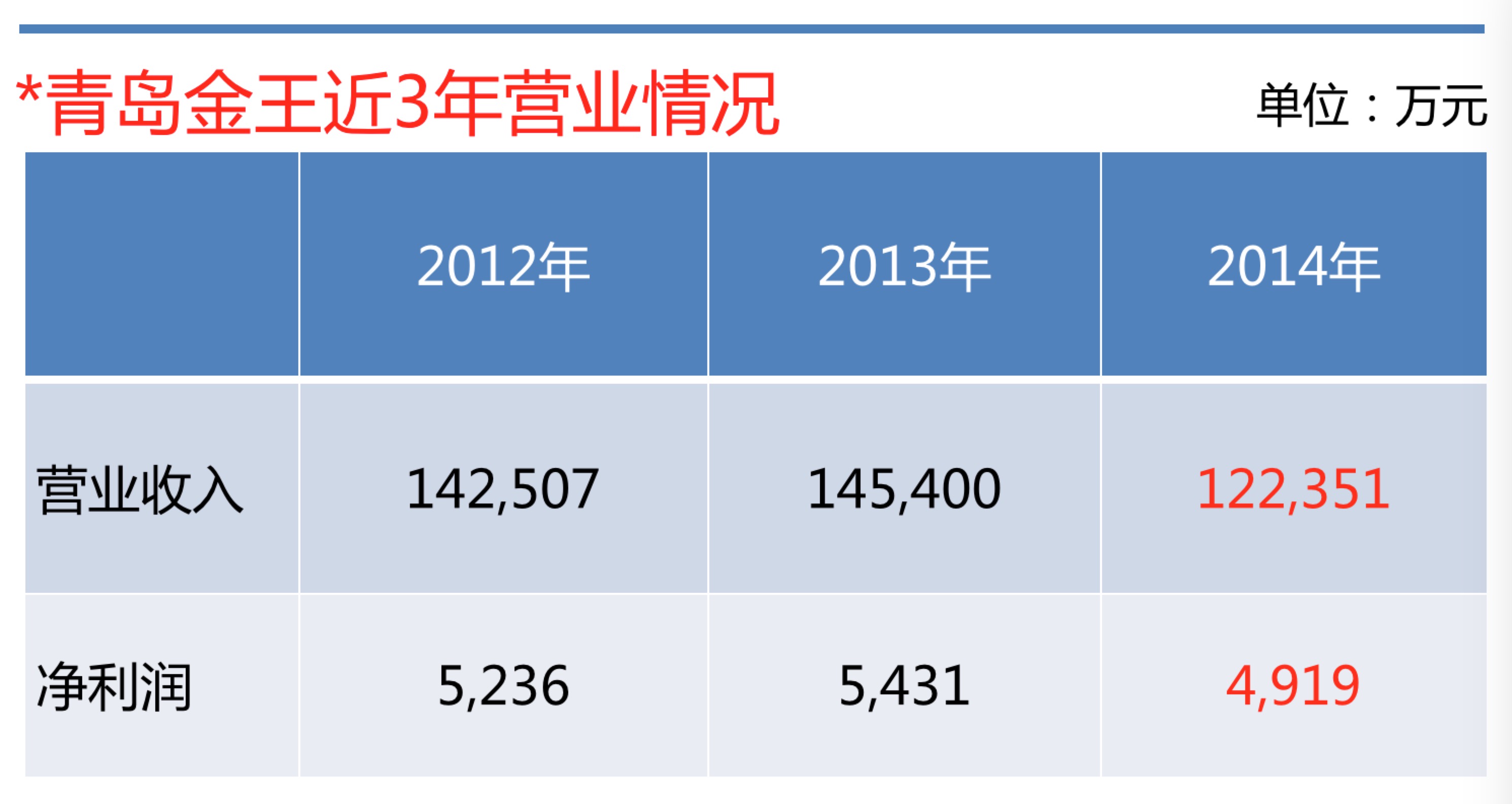 青岛金王近3年营业情况.jpg 青岛金王近3年营业情况.jpg