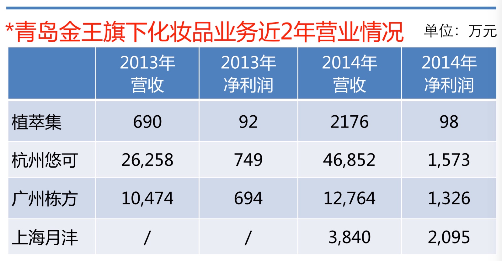 青岛金王化妆品业务近2年营业情况.jpg 青岛金王化妆品业务近2年营业情况.jpg