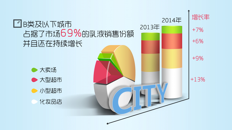1433499118585520.jpg 5乳液在B类及以下城市发展.jpg