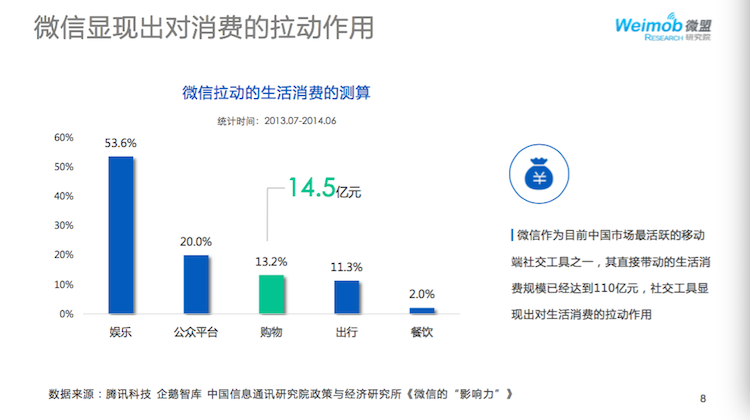 1433745022281022.png 2微信对消费拉动.png