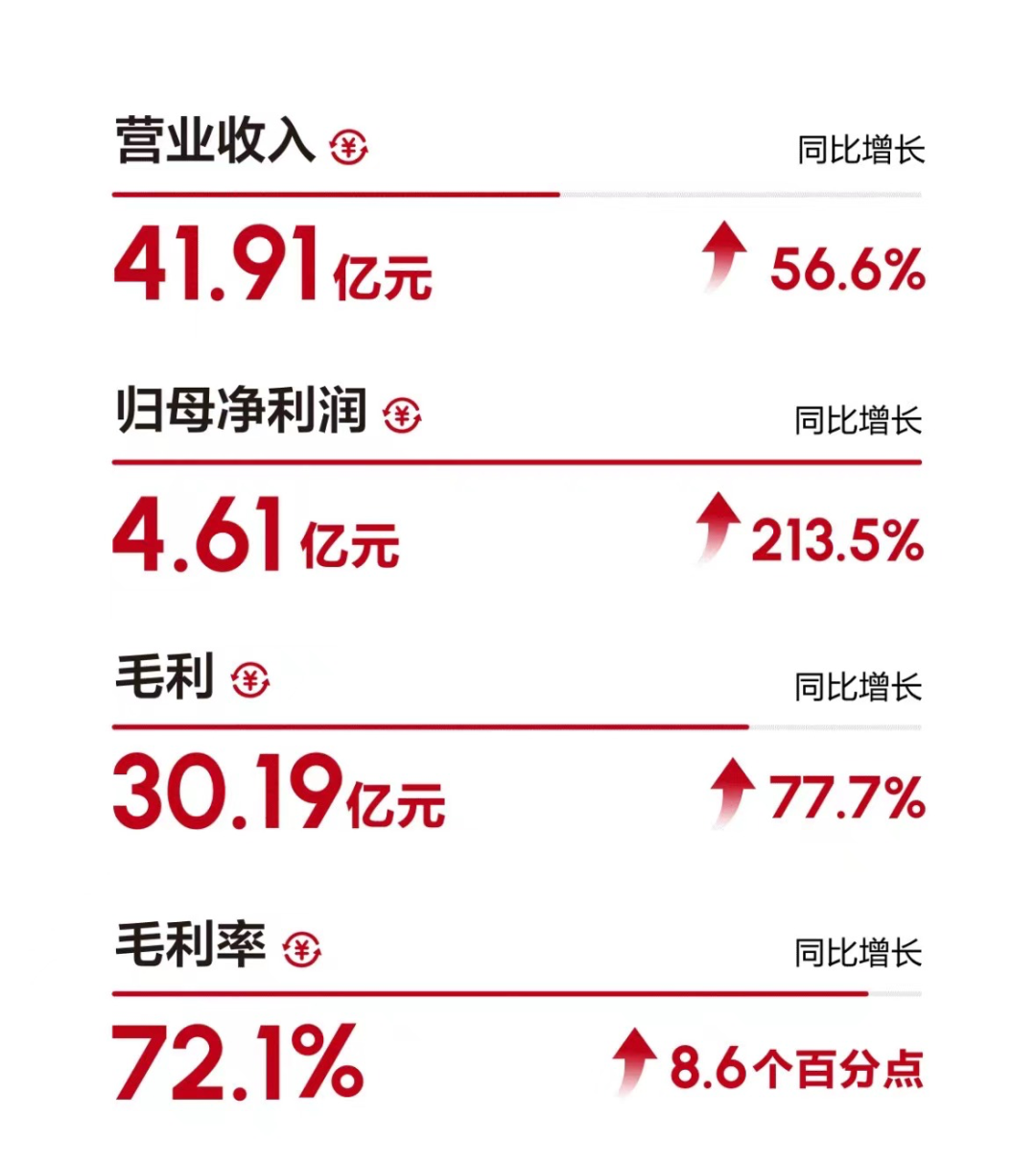 41.91亿！上美开创「黄金时代」