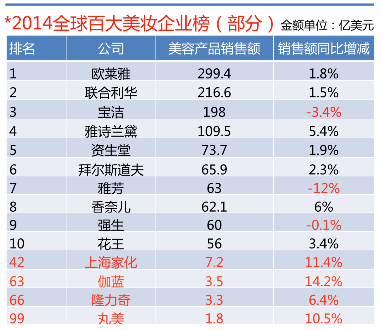 2014全球100大美妆企业榜单发布中国4企业上榜
