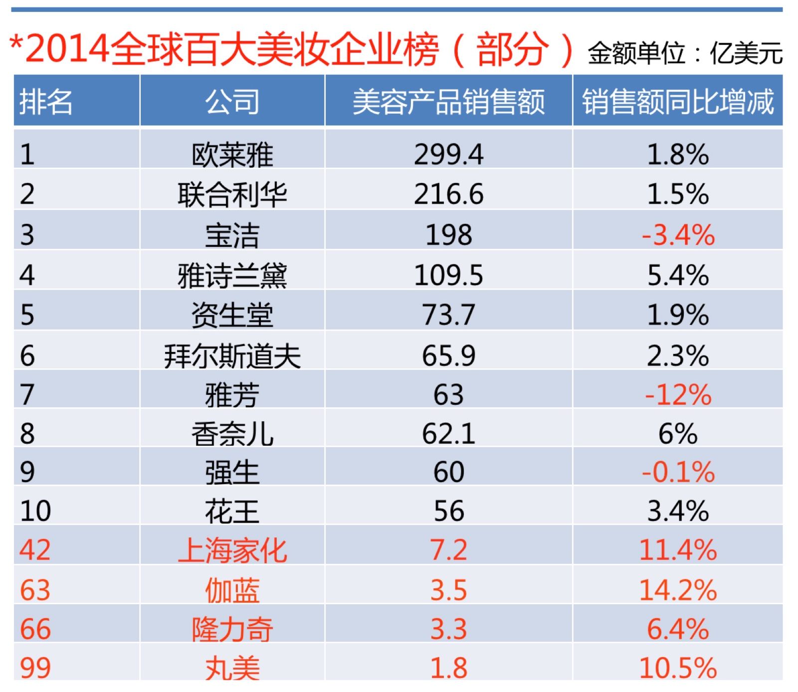 2014全球100大美妝企業榜單發佈 中國4企業上榜-品觀網